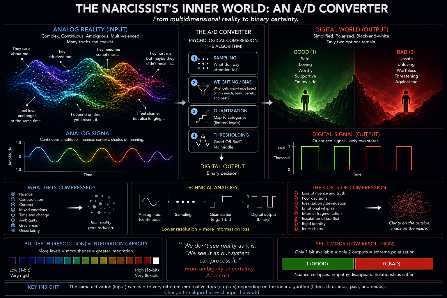 The A/D Converter