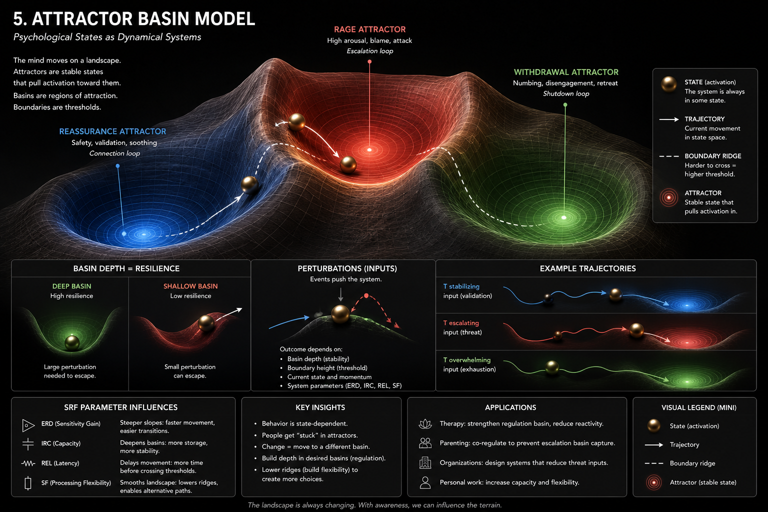 SRF Attractor Basin Model