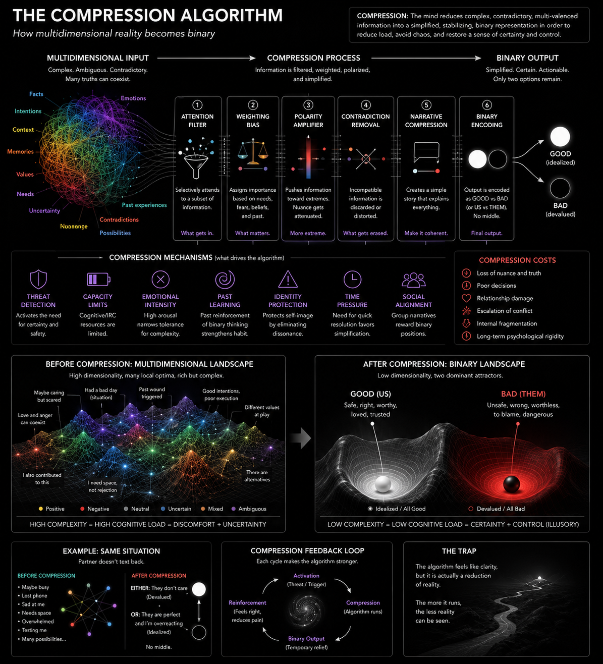The Compression Algorithm