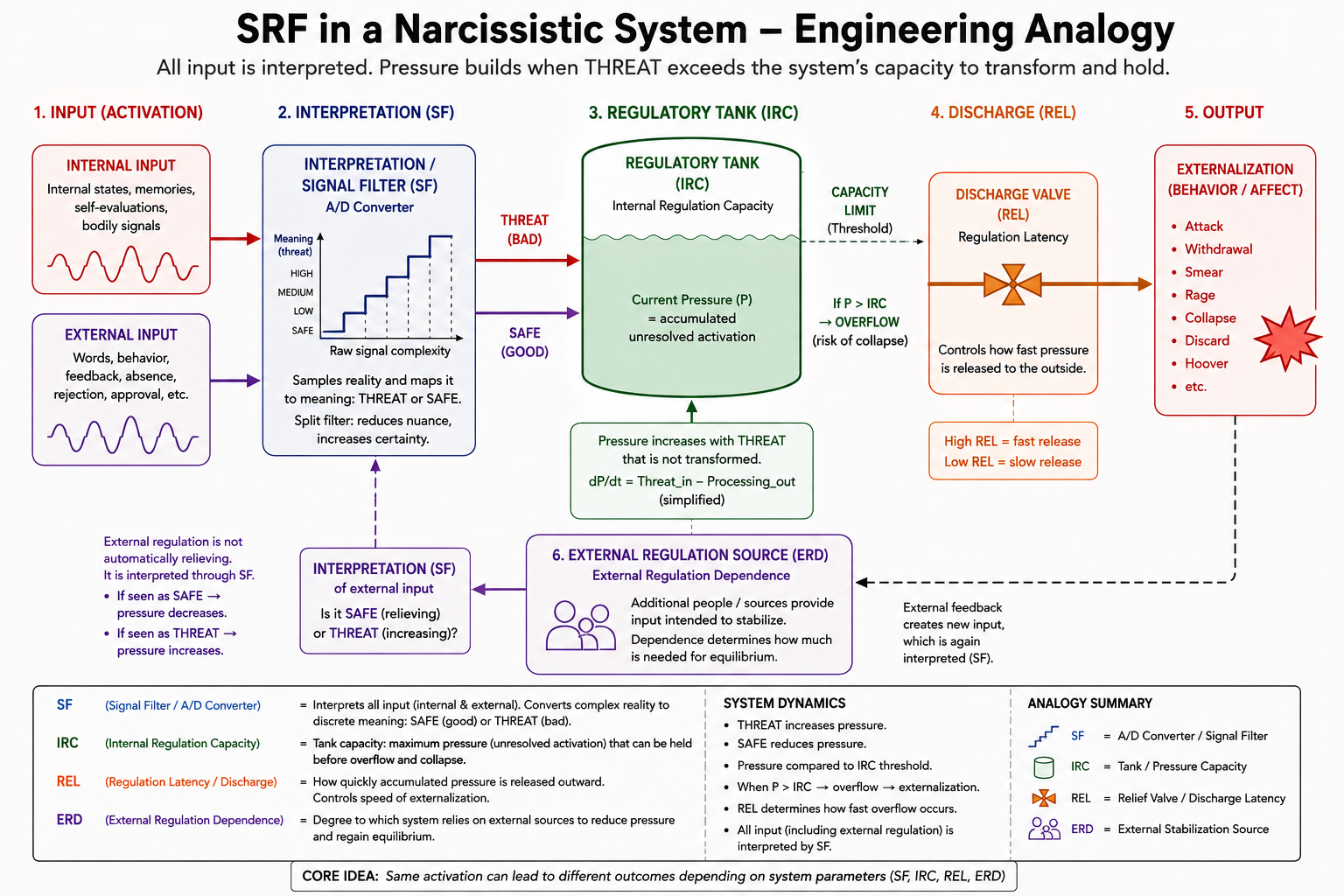 SRF Engineering Analogy