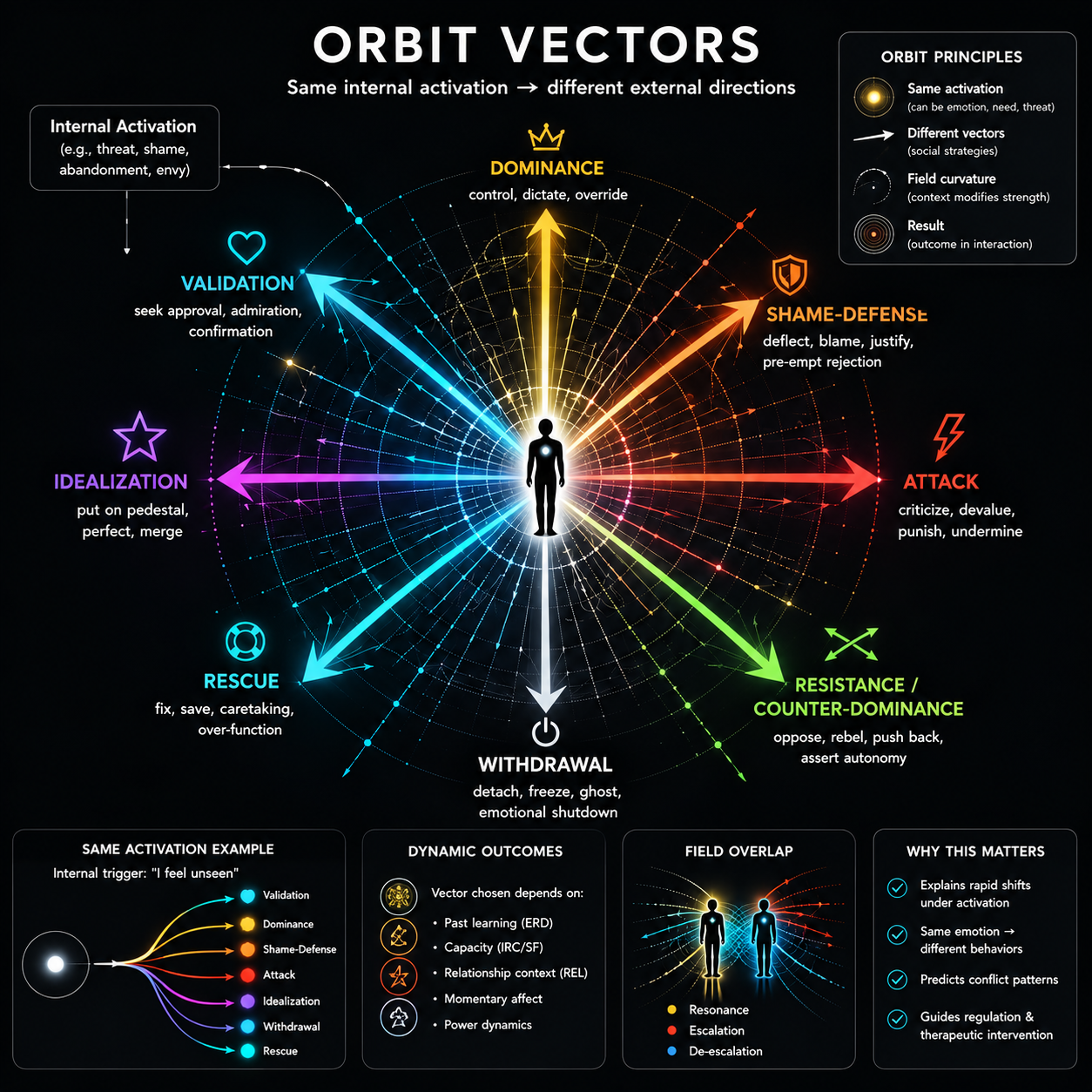 ORBIT Vectors