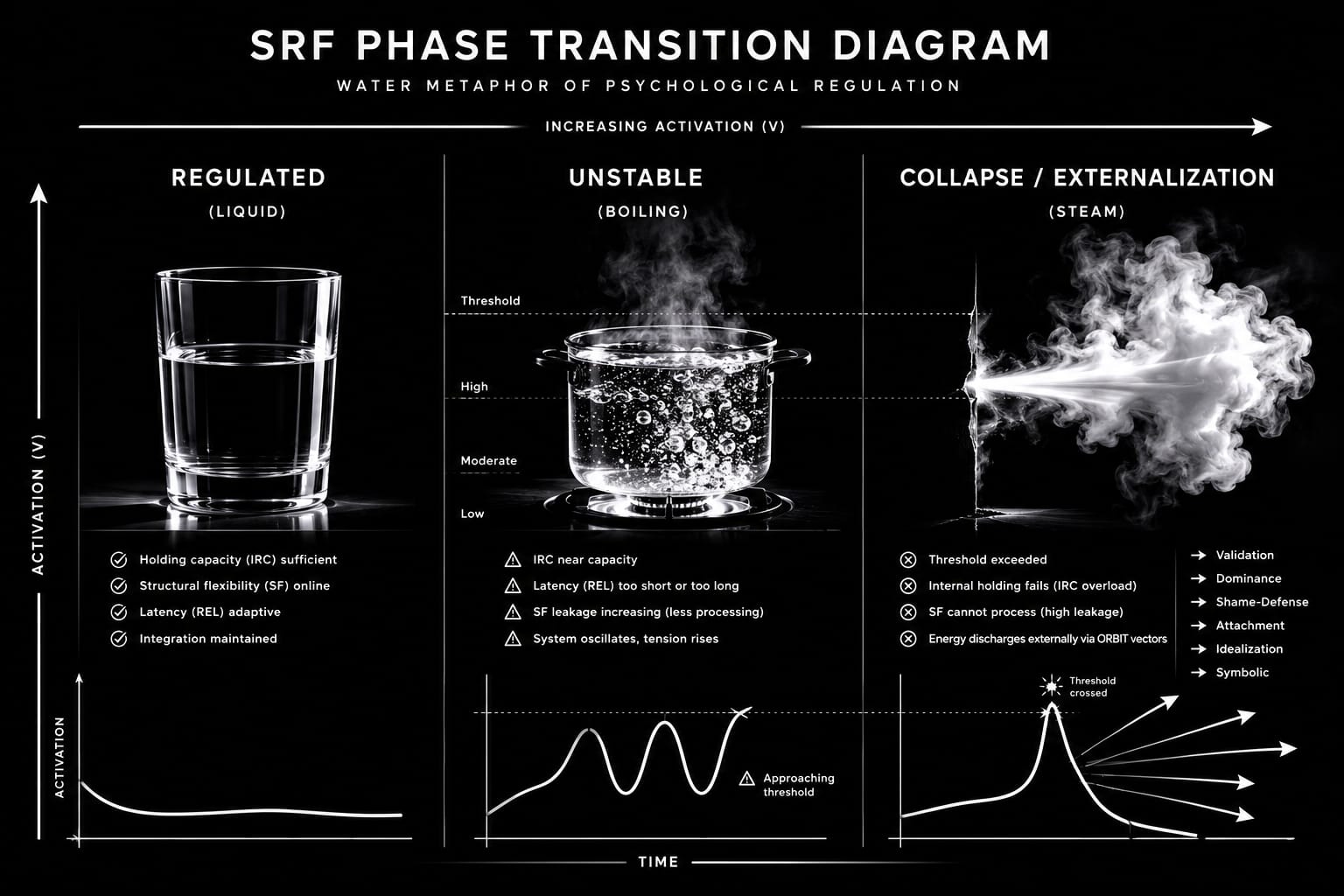 SRF Phase Transition Diagram